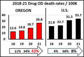 Drug OD ratesM