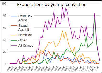 Exonerations Exonerations