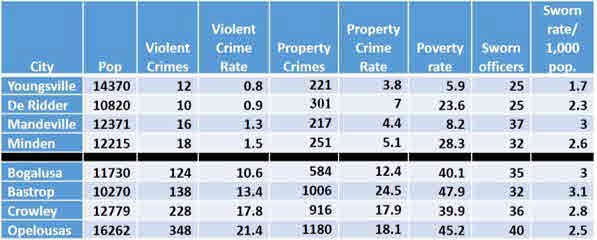 Louisiana cities table smallest