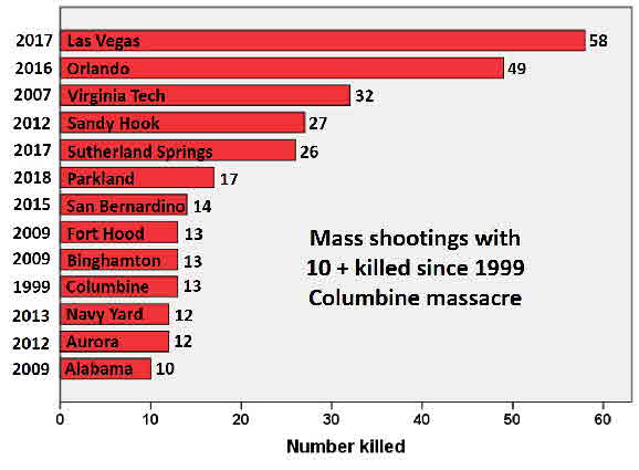 Mass shootings Mass shootings
