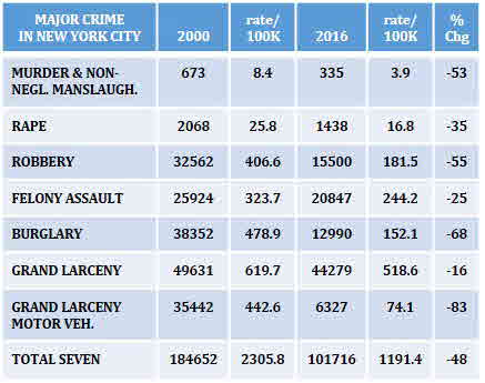 NYC major cr table